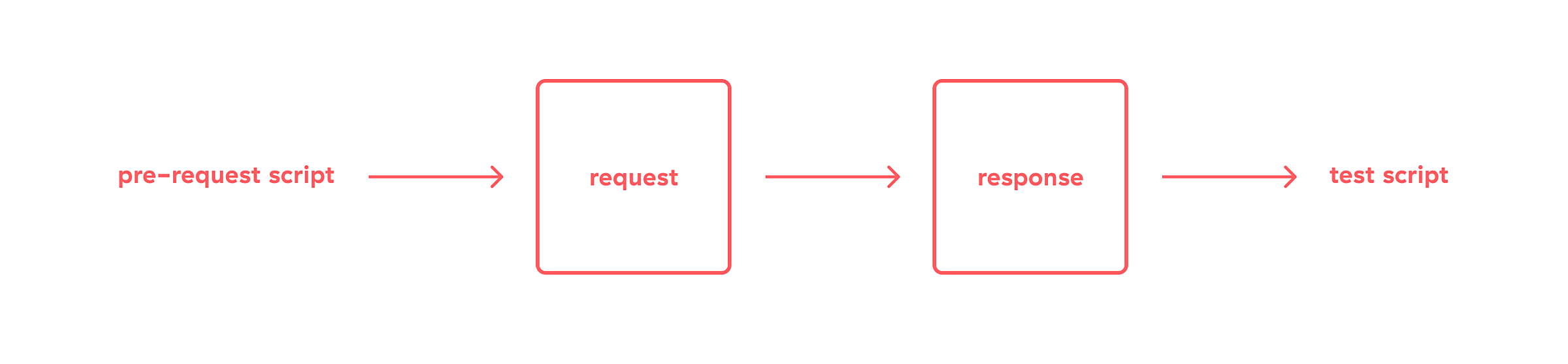 Postman_flow.png